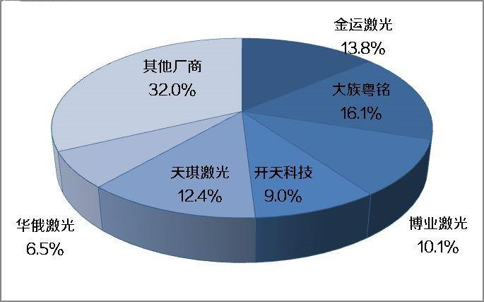 未來(lái)10年內 我國激光切割機市場(chǎng)需求將達100億元以上！