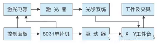 激光打標機數控系統是怎么工作的？