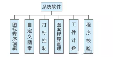 激光打標機數控系統是怎么工作的？