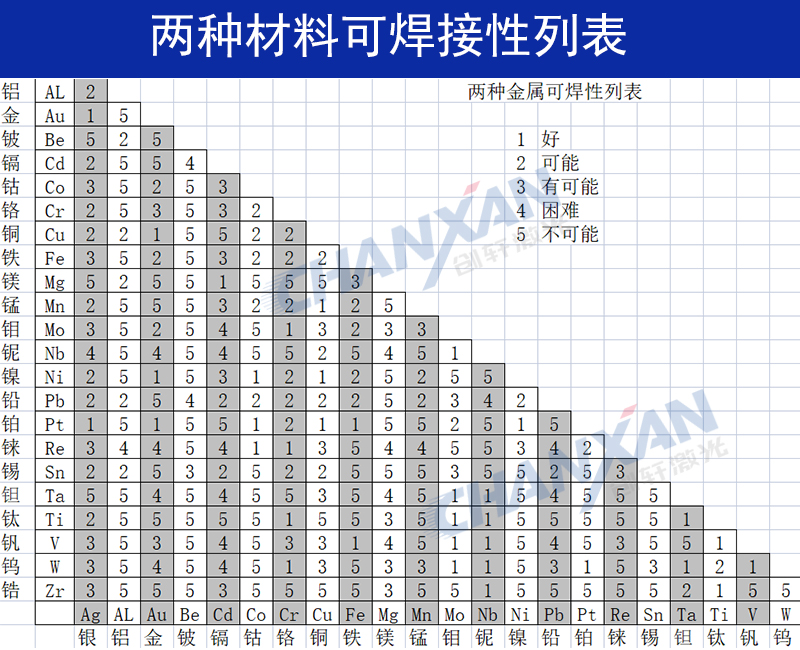不同金屬材料可以進(jìn)行激光焊接嗎？