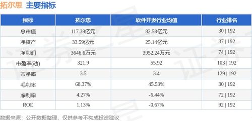 本周拓爾思股價(jià)微跌0.20%，主力資金凈流出3894.18萬(wàn)元